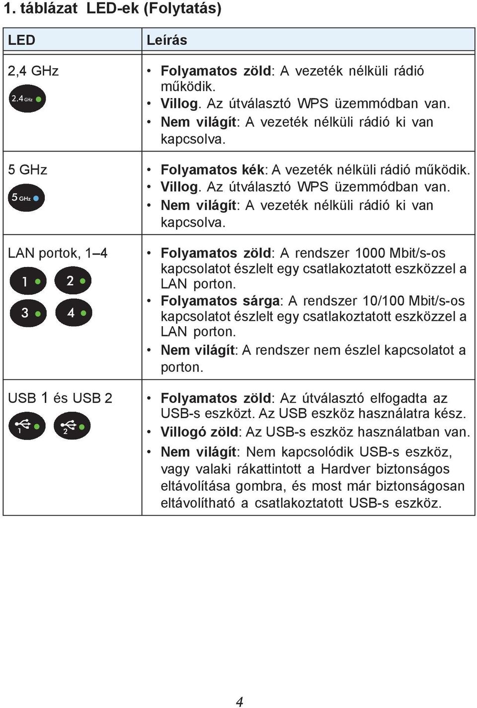 LAN portok, 1 4 USB 1 és USB 2 Folyamatos zöld: A rendszer 1000 Mbit/s-os kapcsolatot észlelt egy csatlakoztatott eszközzel a LAN porton.