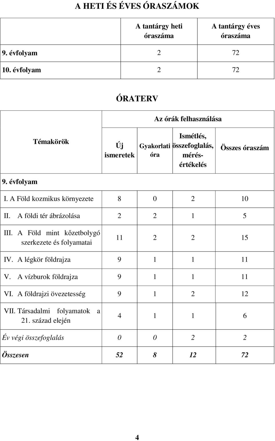 évfolyam I. A Föld kozmikus környezete 8 0 2 10 II. A földi tér ábrázolása 2 2 1 5 III.