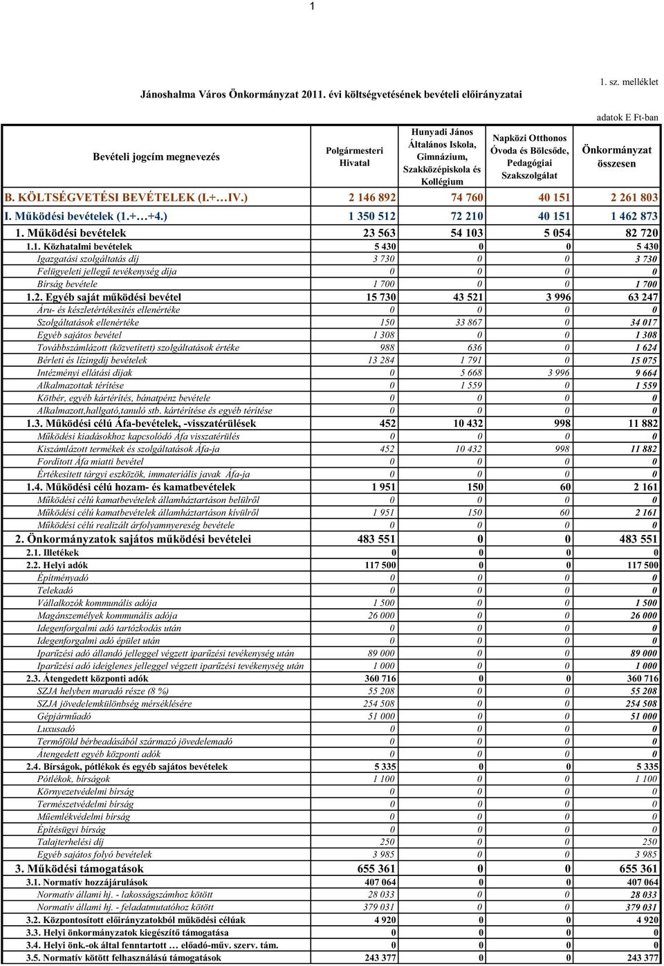 E Ft-ban Önkormányzat összesen B. KÖLTSÉGVETÉSI BEVÉTELEK (I.+ IV.) 2 146 892 74 760 40 151 2 261 803 I. Működési bevételek (1.+ +4.) 1 350 512 72 210 40 151 1 462 873 1.