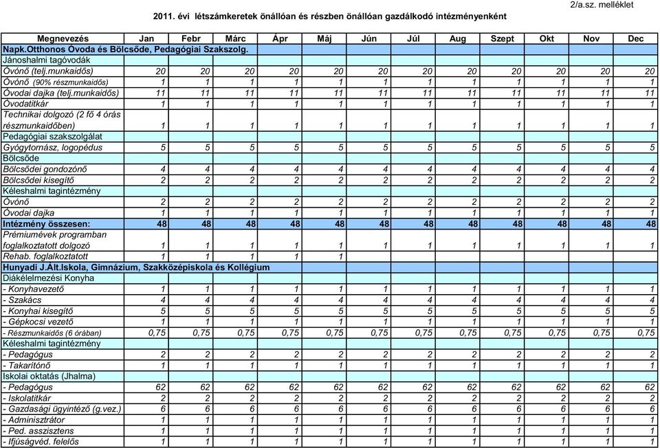 munkaidős) 11 11 11 11 11 11 11 11 11 11 11 11 Óvodatitkár 1 1 1 1 1 1 1 1 1 1 1 1 Technikai dolgozó (2 fő 4 órás részmunkaidőben) 1 1 1 1 1 1 1 1 1 1 1 1 Pedagógiai szakszolgálat Gyógytornász,