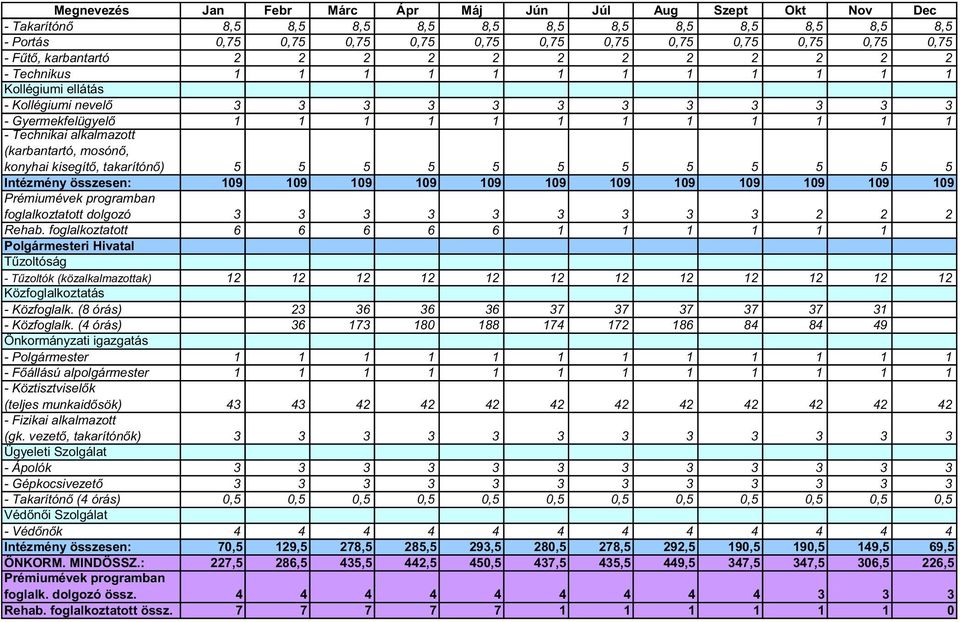 alkalmazott (karbantartó, mosónő, konyhai kisegítő, takarítónő) 5 5 5 5 5 5 5 5 5 5 5 5 Intézmény összesen: 109 109 109 109 109 109 109 109 109 109 109 109 Prémiumévek programban foglalkoztatott