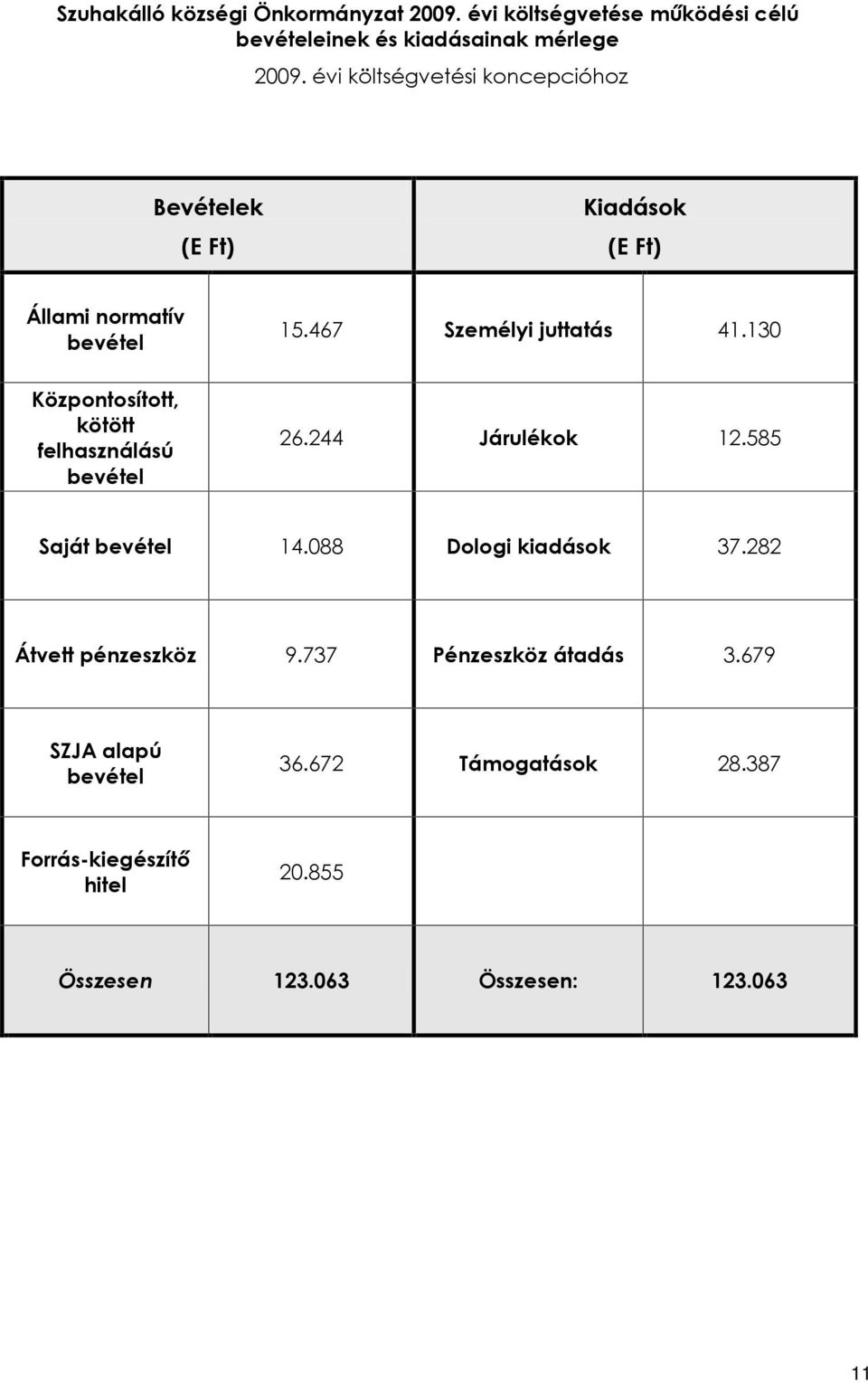 bevétel 15.467 Személyi juttatás 41.130 26.244 Járulékok 12.585 Saját bevétel 14.088 Dologi kiadások 37.