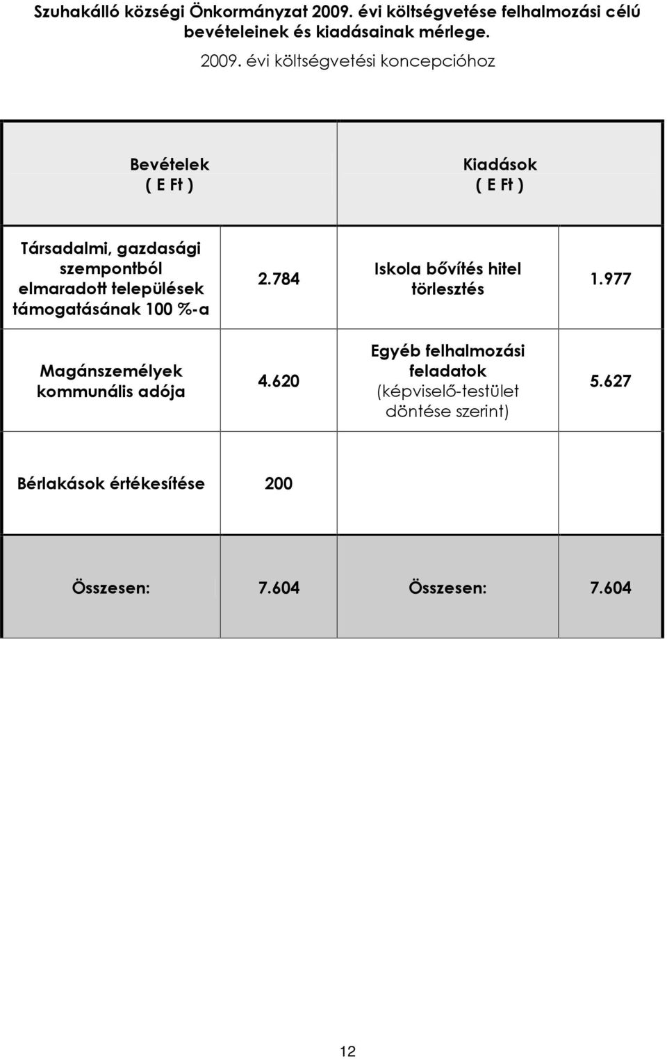 évi költségvetési koncepcióhoz Bevételek ( E Ft ) Kiadások ( E Ft ) Társadalmi, gazdasági szempontból elmaradott