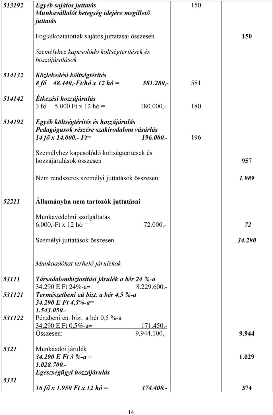 000,- 180 514192 Egyéb költségtérítés és hozzájárulás Pedagógusok részére szakirodalom vásárlás 14 fõ x 14.000.- Ft= 196.000.- 196 Személyhez kapcsolódó költségtérítések és hozzájárulások összesen 957 Nem rendszeres személyi juttatások összesen: 1.