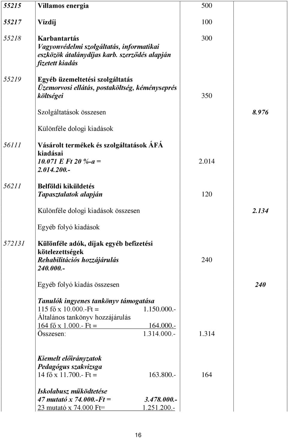 976 Különféle dologi kiadások 56111 Vásárolt termékek és szolgáltatások ÁFÁ kiadásai 10.071 E Ft 20 %-a = 2.014.200.- 2.