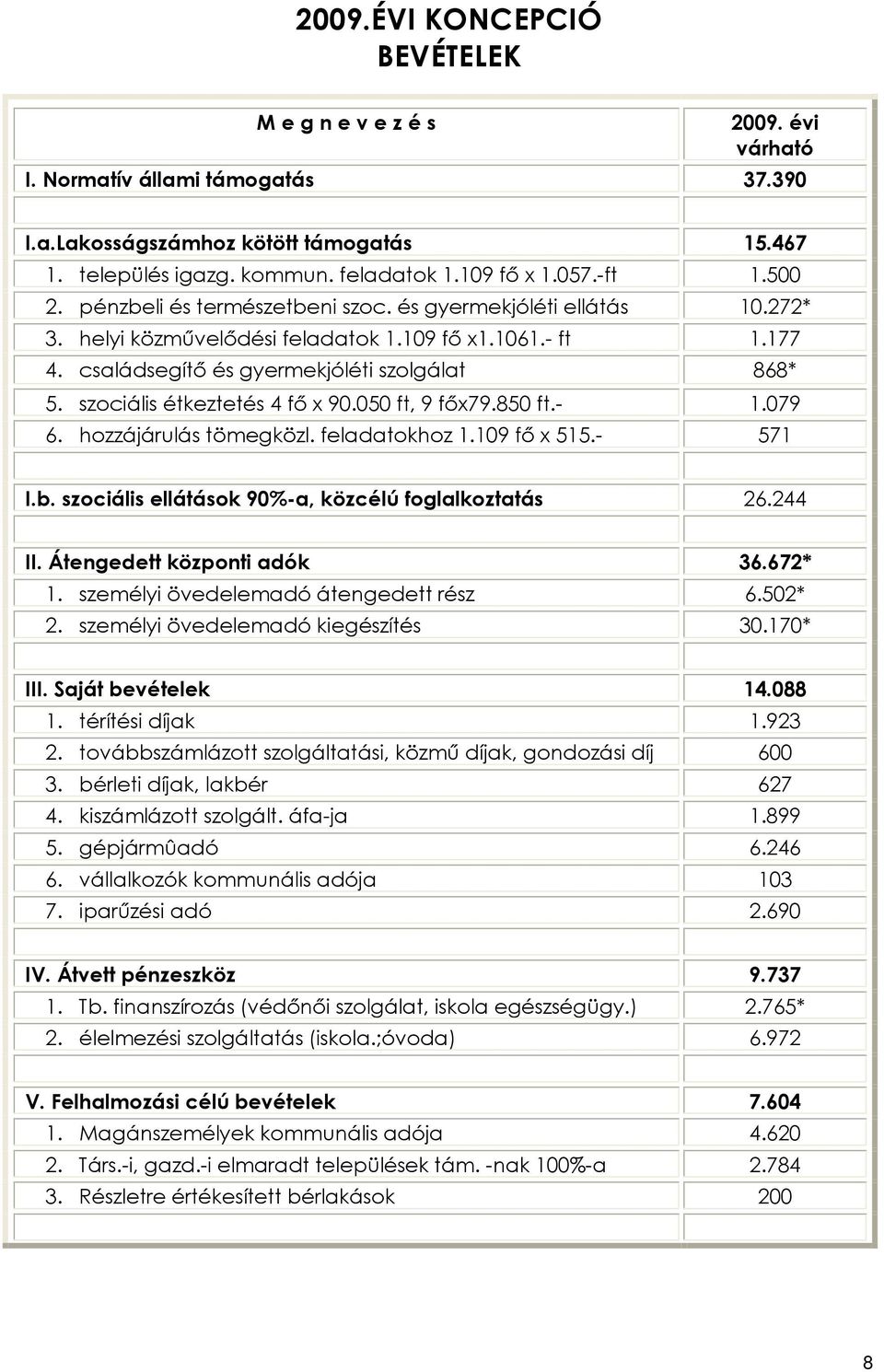 szociális étkeztetés 4 fõ x 90.050 ft, 9 fõx79.850 ft.- 1.079 6. hozzájárulás tömegközl. feladatokhoz 1.109 fõ x 515.- 571 I.b. szociális ellátások 90%-a, közcélú foglalkoztatás 26.244 II.