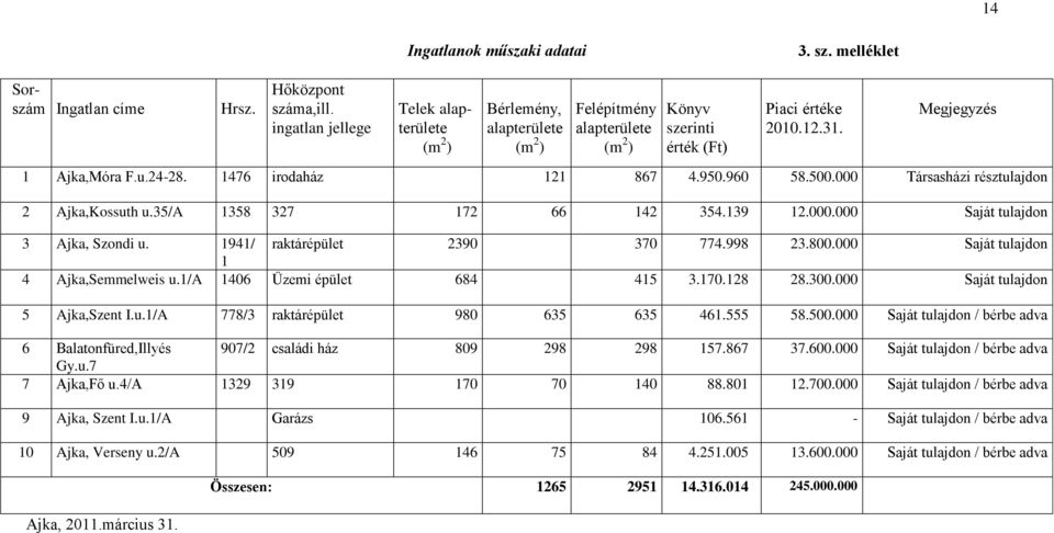 1476 irodaház 121 867 4.950.960 58.500.000 Társasházi résztulajdon 2 Ajka,Kossuth u.35/a 1358 327 172 66 142 354.139 12.000.000 Saját tulajdon 3 Ajka, Szondi u. 1941/ raktárépület 2390 370 774.998 23.