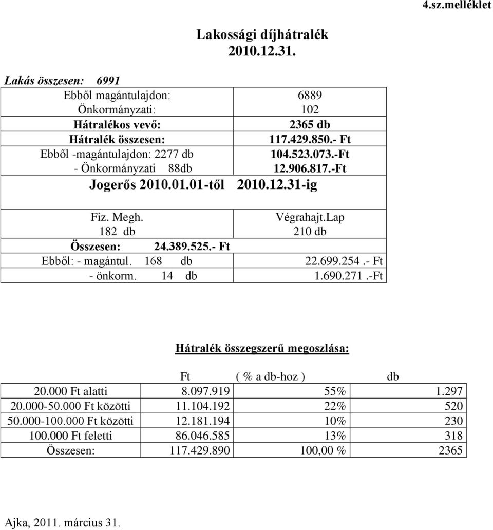 389.525.- Ft Ebből: - magántul. 168 db 22.699.254.- Ft - önkorm. 14 db 1.690.271.-Ft Hátralék összegszerű megoszlása: Ft ( % a db-hoz ) db 20.000 Ft alatti 8.097.919 55% 1.