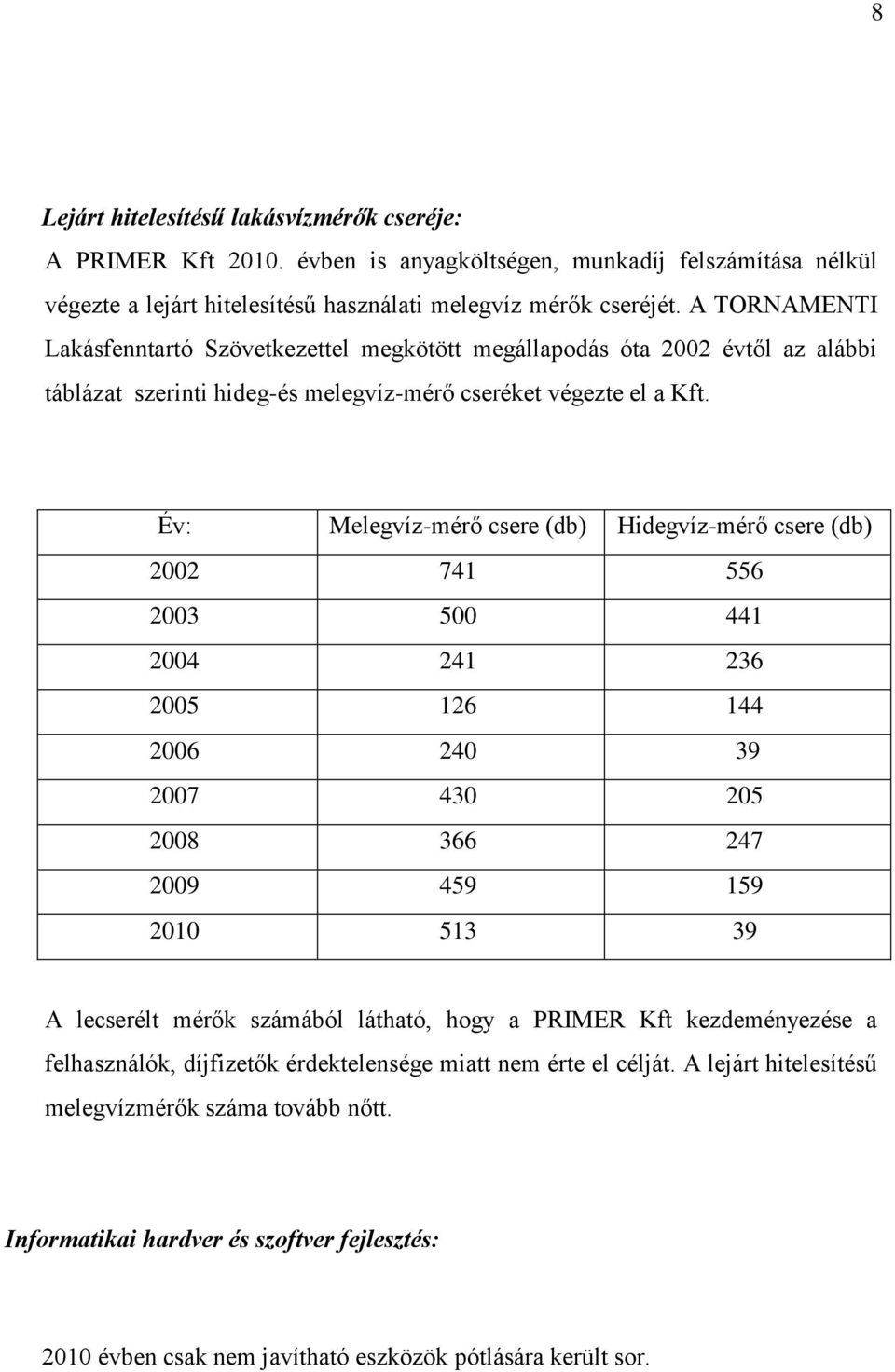 Év: Melegvíz-mérő csere (db) Hidegvíz-mérő csere (db) 2002 741 556 2003 500 441 2004 241 236 2005 126 144 2006 240 39 2007 430 205 2008 366 247 2009 459 159 2010 513 39 A lecserélt mérők számából