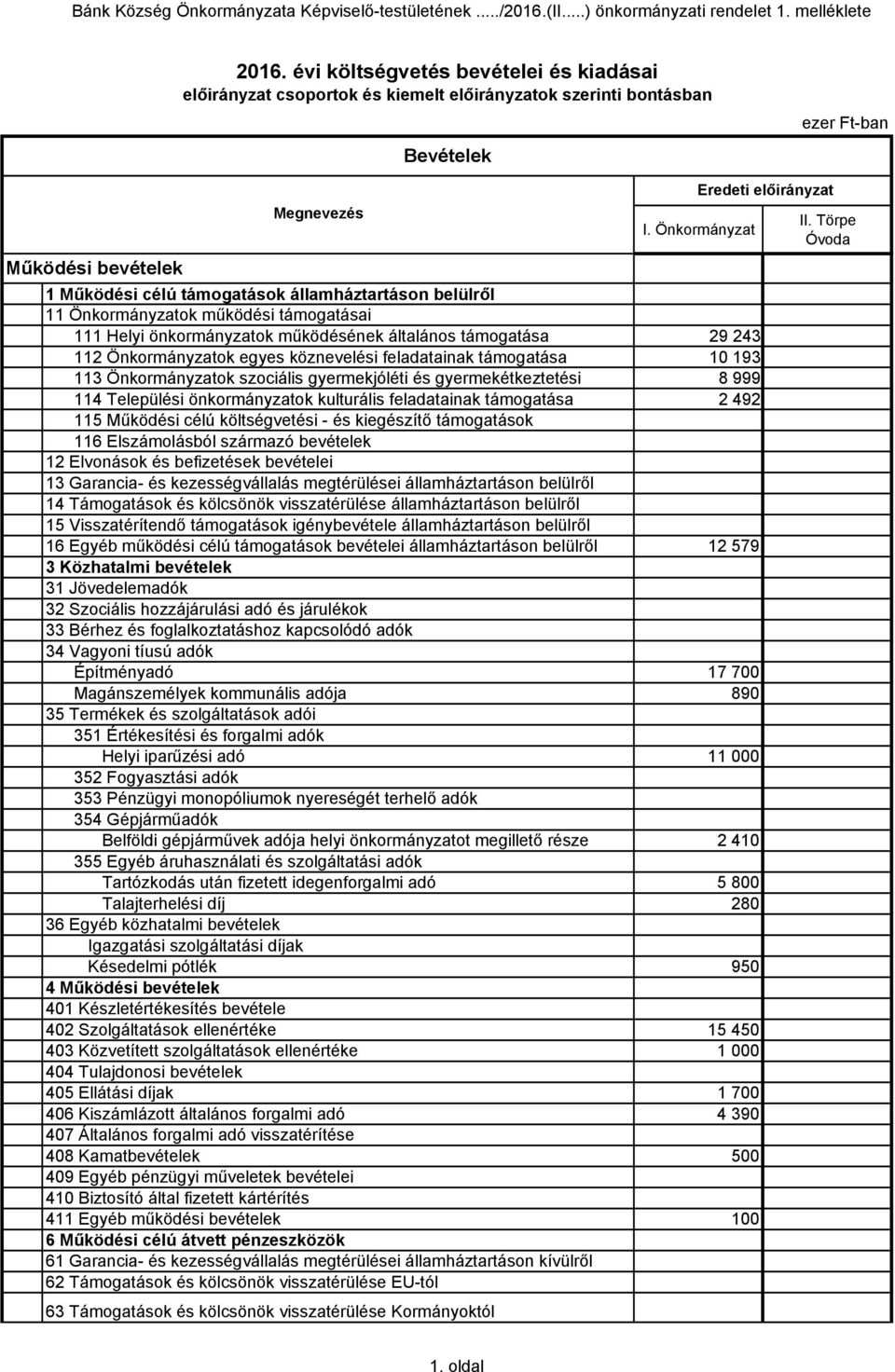 Önkormányzat Működési bevételek 1 Működési célú támogatások államháztartáson belülről 11 Önkormányzatok működési támogatásai 111 Helyi önkormányzatok működésének általános támogatása 29 243 112