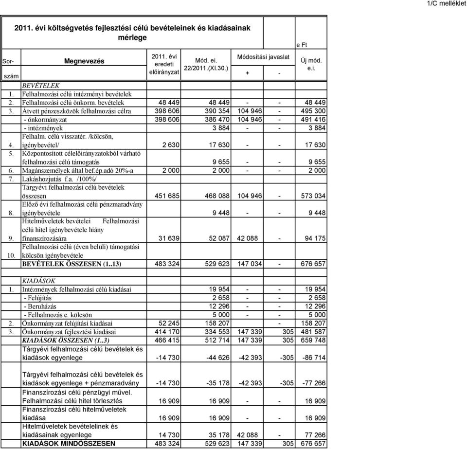 /kölcsön, igénybevétel/ 2 630 17 630 - - 17 630 4. 5. Központosított célokból várható felhalmozási célú támogatás 9 655 - - 9 655 6. Magánszemélyek által bef.ép.adó 20%-a 2 000 2 000 - - 2 000 7.