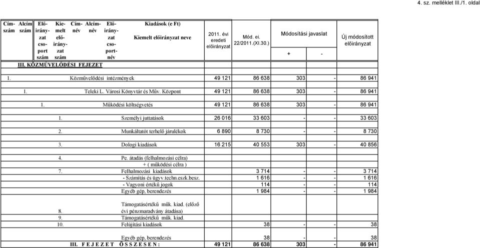 Személyi juttatások 26 016 33 603 - - 33 603 2. Munkáltatót terhelő járulékok 6 890 8 730 - - 8 730 3. Dologi kiadások 16 215 40 553 303-40 856 4. Pe.