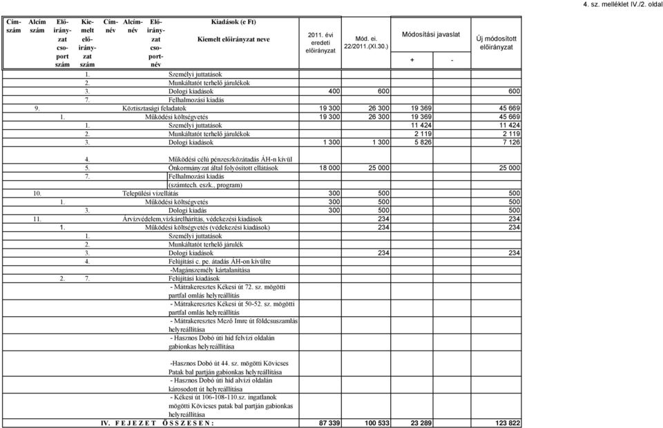 Munkáltatót terhelő járulékok 2 119 2 119 3. Dologi kiadások 1 300 1 300 5 826 7 126 4. Működési célú pénzeszközátadás ÁH-n kívül 5. Önkormányzat által folyósított ellátások 18 000 25 000 25 000 7.