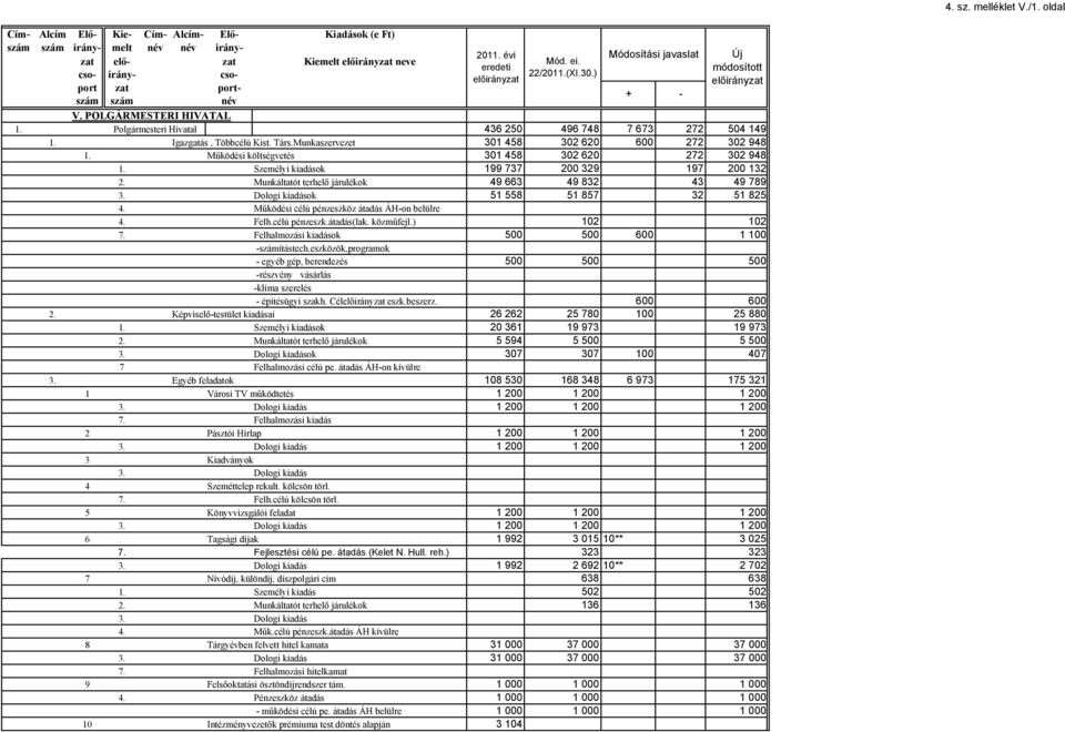 Személyi kiadások 199 737 200 329 197 200 132 2. Munkáltatót terhelő járulékok 49 663 49 832 43 49 789 3. Dologi kiadások 51 558 51 857 32 51 825 4. Működési célú pénzeszköz átadás ÁH-on belülre 4.