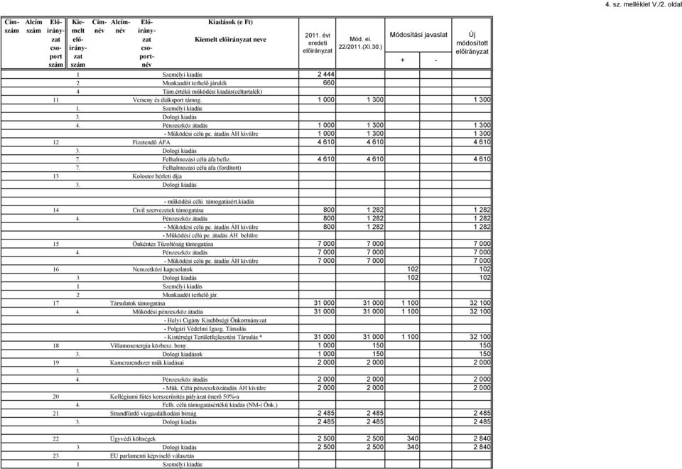 átadás ÁH kívülre 1 000 1 300 1 300 12 Fizetendő ÁFA 4 610 4 610 4 610 3. Dologi kiadás 7. Felhalmozási célú áfa befiz. 4 610 4 610 4 610 7.