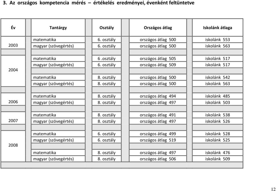 osztály országos átlag 509 iskolánk 517 matematika 8. osztály országos átlag 500 iskolánk 542 magyar (szövegértés) 8. osztály országos átlag 500 iskolánk 563 matematika 8.
