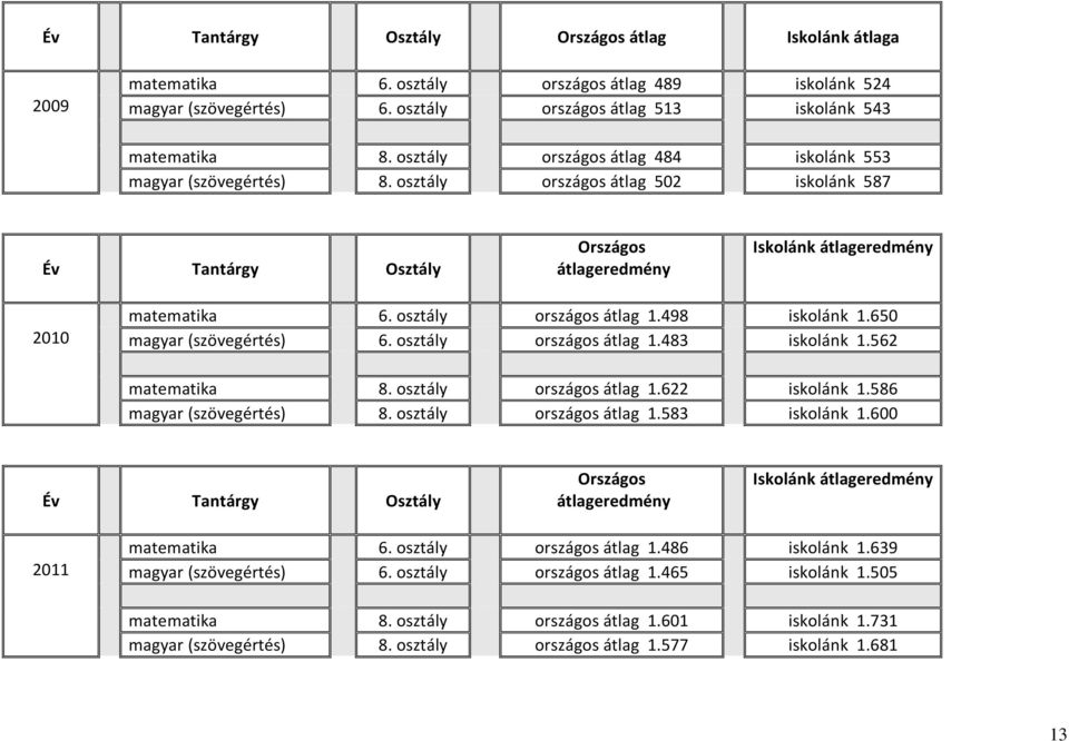 osztály országos átlag 1.498 iskolánk 1.650 magyar (szövegértés) 6. osztály országos átlag 1.483 iskolánk 1.562 matematika 8. osztály országos átlag 1.622 iskolánk 1.586 magyar (szövegértés) 8.