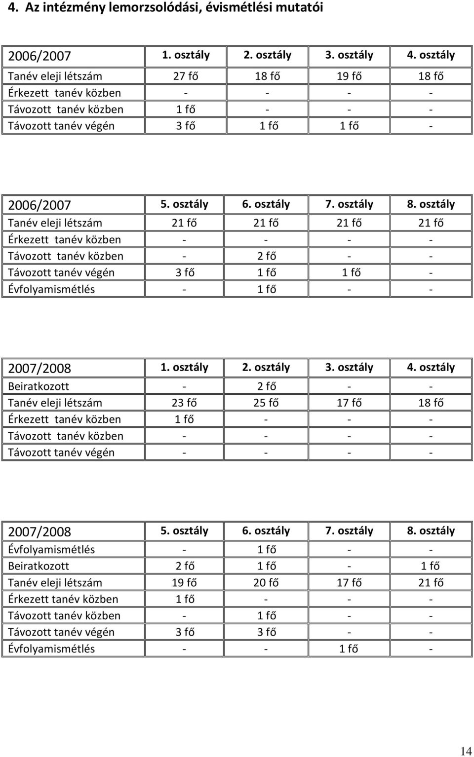 osztály Tanév eleji létszám 21 fő 21 fő 21 fő 21 fő Érkezett tanév közben - - - - Távozott tanév közben - 2 fő - - Távozott tanév végén 3 fő 1 fő 1 fő - Évfolyamismétlés - 1 fő - - 2007/2008 1.