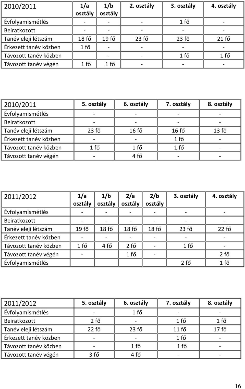 Távozott tanév végén 1 fő 1 fő - - - 2010/2011 5. osztály 6. osztály 7. osztály 8.