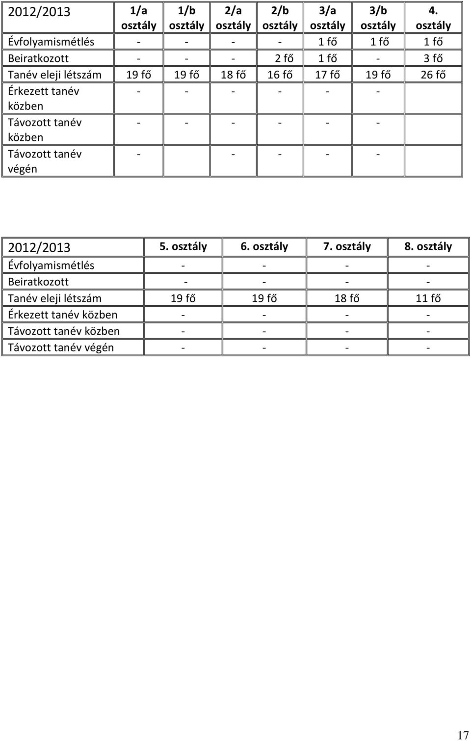26 fő Érkezett tanév - - - - - - közben Távozott tanév - - - - - - közben Távozott tanév végén - - - - - 2012/2013 5. osztály 6. osztály 7.