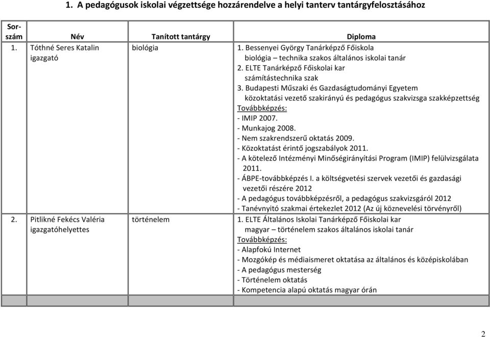 Budapesti Műszaki és Gazdaságtudományi Egyetem közoktatási vezető szakirányú és pedagógus szakvizsga szakképzettség Továbbképzés: - IMIP 2007. - Munkajog 2008. - Nem szakrendszerű oktatás 2009.