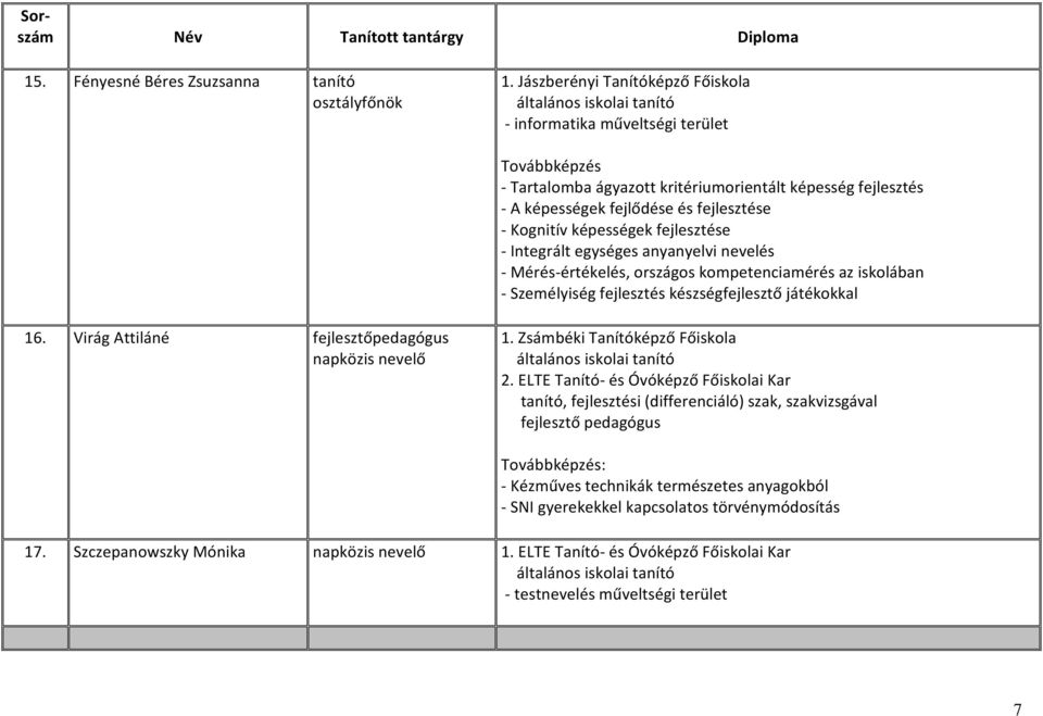 fejlesztése - Kognitív képességek fejlesztése - Integrált egységes anyanyelvi nevelés - Mérés-értékelés, országos kompetenciamérés az iskolában - Személyiség fejlesztés készségfejlesztő játékokkal 16.