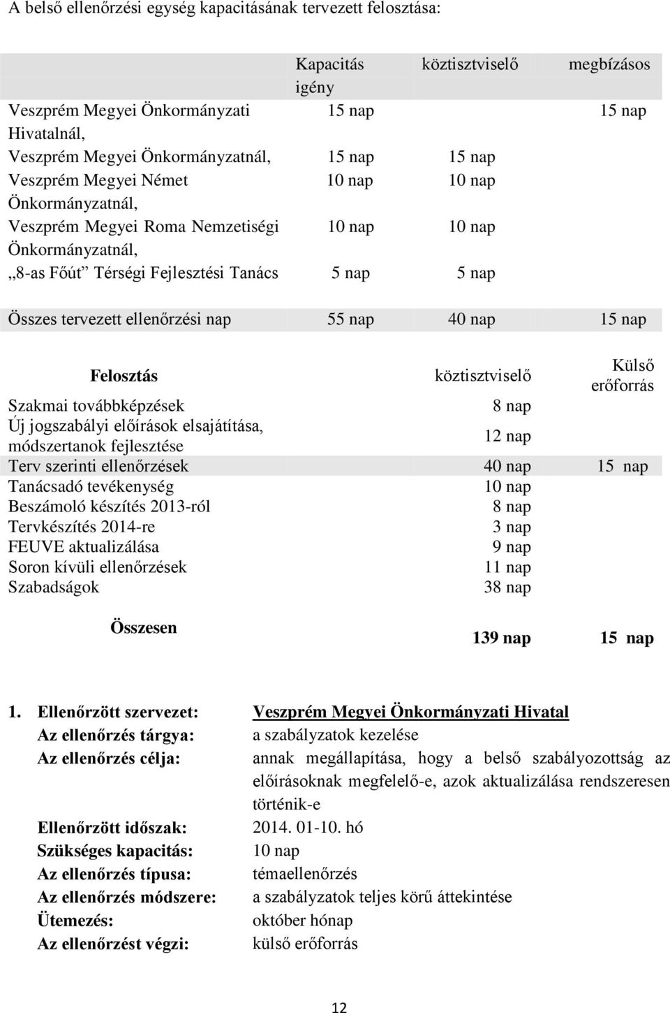 55 nap 40 nap 15 nap Felsztás köztisztviselő Külső erőfrrás Szakmai tvábbképzések 8 nap Új jgszabályi előírásk elsajátítása, módszertank fejlesztése 12 nap Terv szerinti ellenőrzések 40 nap 15 nap