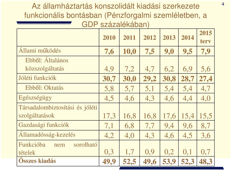 5,8 5,7 5,1 5,4 5,4 4,7 Egészségügy 4,5 4,6 4,3 4,6 4,4 4,0 Társadalombiztosítási és jóléti szolgáltatások 17,3 16,8 16,8 17,6 15,4 15,5 Gazdasági funkciók 7,1