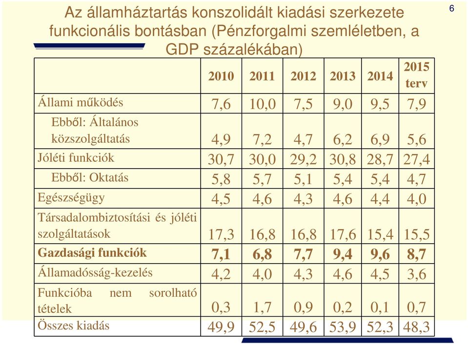 5,8 5,7 5,1 5,4 5,4 4,7 Egészségügy 4,5 4,6 4,3 4,6 4,4 4,0 Társadalombiztosítási és jóléti szolgáltatások 17,3 16,8 16,8 17,6 15,4 15,5 Gazdasági funkciók 7,1