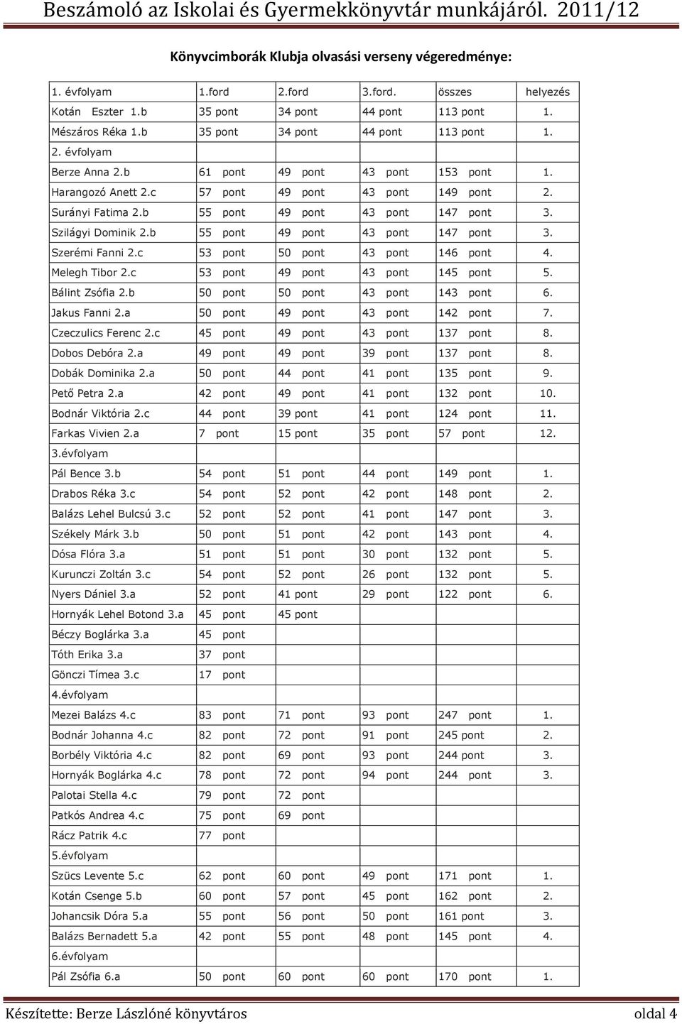 b 55 pont 49 pont 43 pont 147 pont 3. Szilágyi Dominik 2.b 55 pont 49 pont 43 pont 147 pont 3. Szerémi Fanni 2.c 53 pont 50 pont 43 pont 146 pont 4. Melegh Tibor 2.
