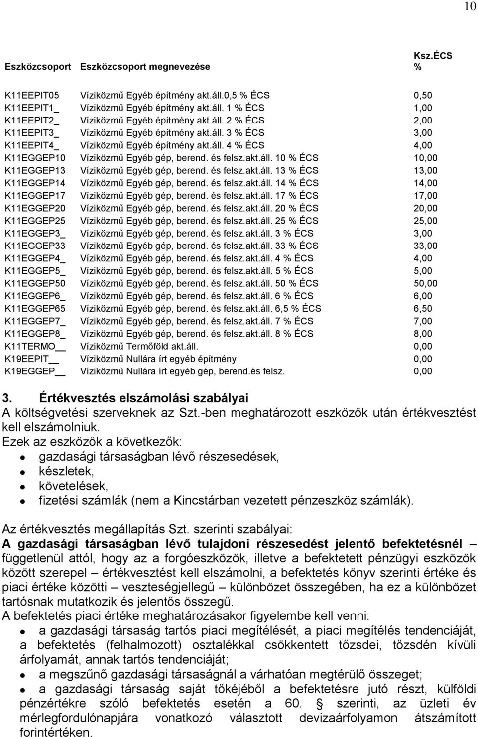 és felsz.akt.áll. 13 % ÉCS 13,00 K11EGGEP14 Víziközmű Egyéb gép, berend. és felsz.akt.áll. 14 % ÉCS 14,00 K11EGGEP17 Víziközmű Egyéb gép, berend. és felsz.akt.áll. 17 % ÉCS 17,00 K11EGGEP20 Víziközmű Egyéb gép, berend.