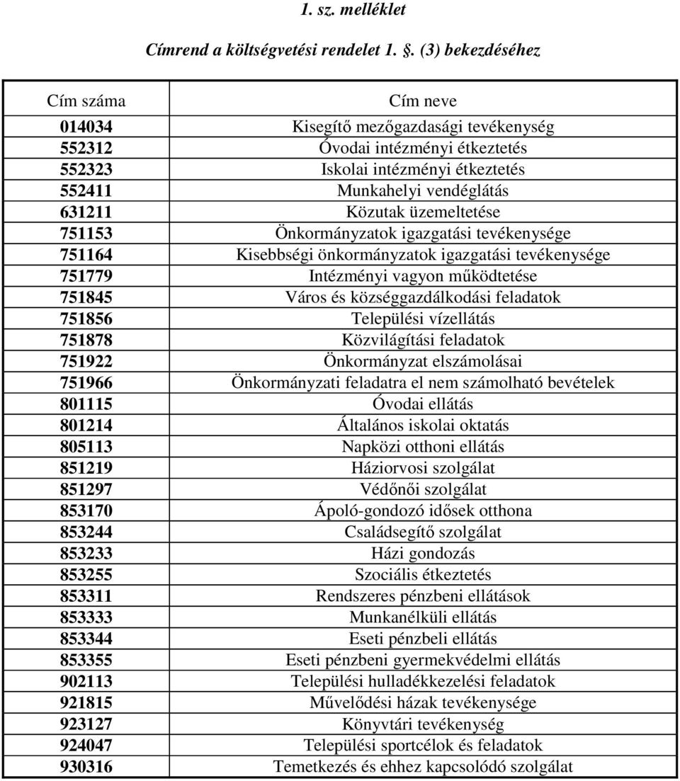 üzemeltetése 751153 Önkormányzatok igazgatási tevékenysége 751164 Kisebbségi önkormányzatok igazgatási tevékenysége 751779 Intézményi vagyon működtetése 751845 Város és községgazdálkodási feladatok