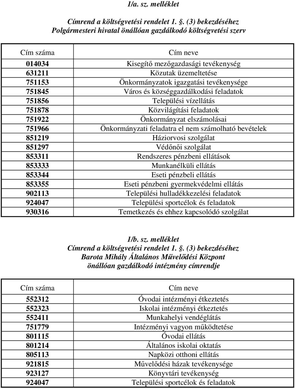 igazgatási tevékenysége 751845 Város és községgazdálkodási feladatok 751856 Települési vízellátás 751878 Közvilágítási feladatok 751922 Önkormányzat elszámolásai 751966 Önkormányzati feladatra el nem