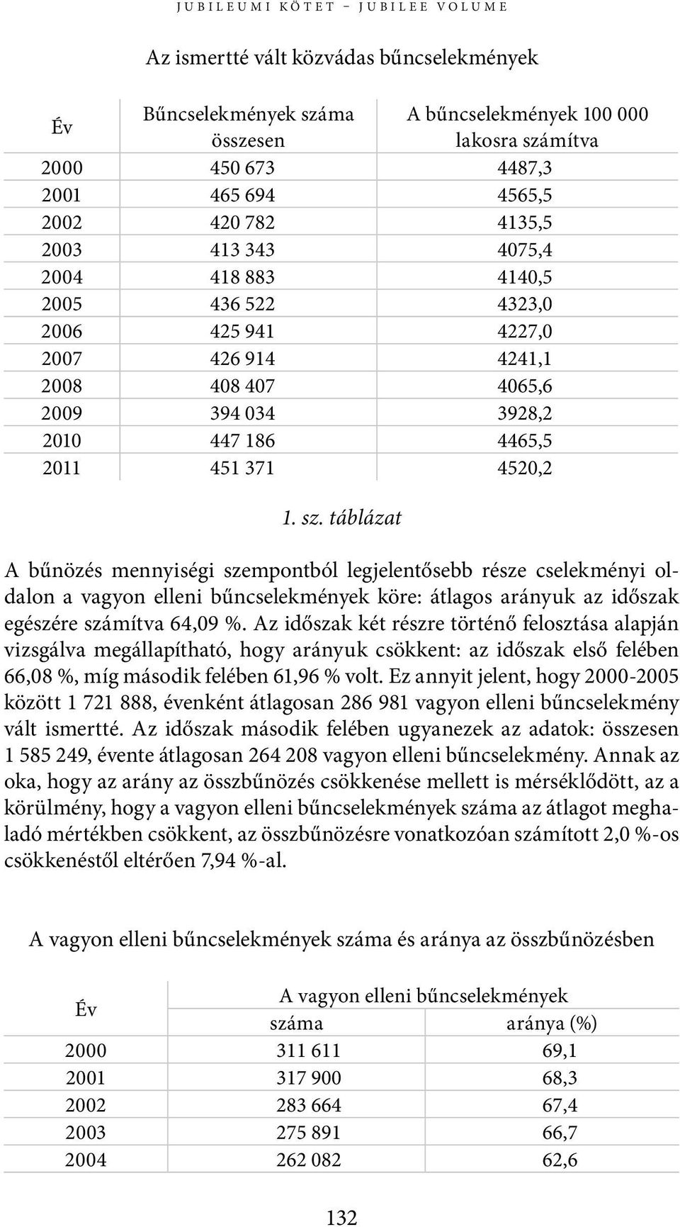 táblázat A bűnözés mennyiségi szempontból legjelentősebb része cselekményi oldalon a vagyon elleni bűncselekmények köre: átlagos arányuk az időszak egészére számítva 64,09 %.