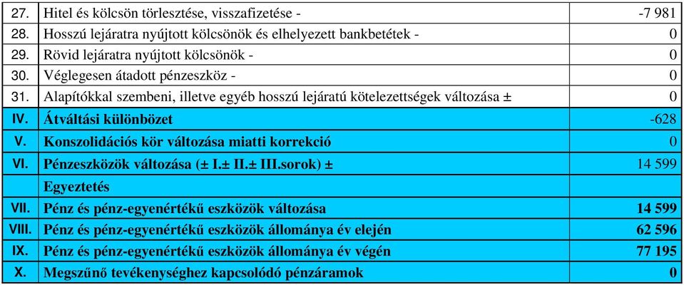 Átváltási különbözet V. Konszolidációs kör változása miatti korrekció 0 VI. Pénzeszközök változása (± I.± II.± III.sorok) ± 14 599 Egyeztetés VII.