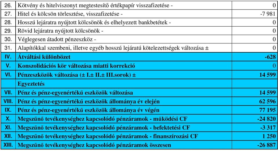 Alapítókkal szembeni, illetve egyéb hosszú lejáratú kötelezettségek változása ± 0 IV. Átváltási különbözet -628 V. Konszolidációs kör változása miatti korrekció 0 VI. Pénzeszközök változása (± I.± II.