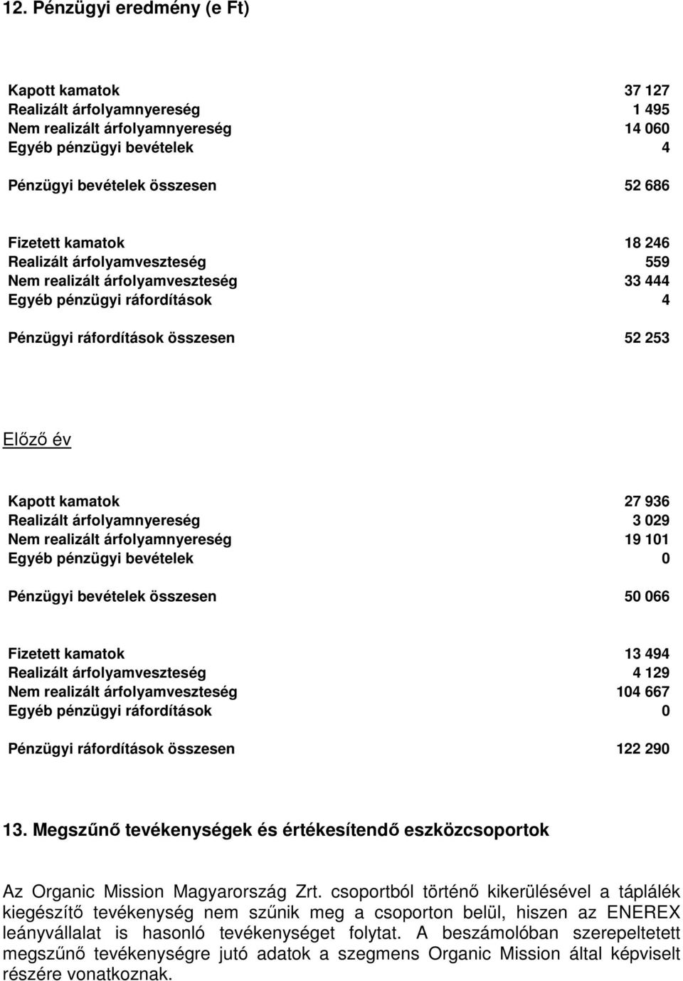 árfolyamnyereség 3 029 Nem realizált árfolyamnyereség 19 101 Egyéb pénzügyi bevételek 0 Pénzügyi bevételek összesen 50 066 Fizetett kamatok 13 494 Realizált árfolyamveszteség 4 129 Nem realizált