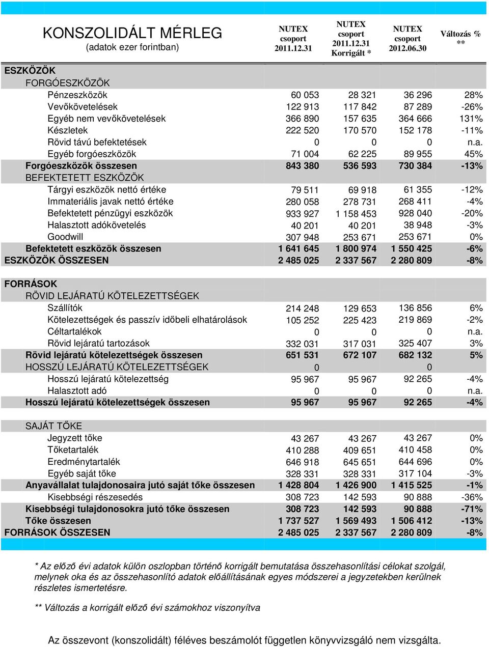 570 152 178-11% Rövid távú befektetések 0 0 0 n.a.