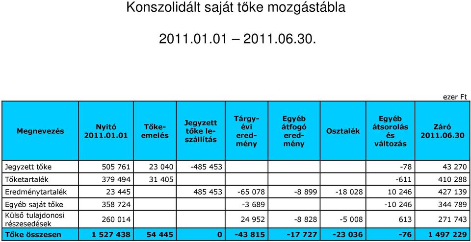 06.30 Jegyzett tőke 505 761 23 040-485 453-78 43 270 Tőketartalék 379 494 31 405-611 410 288 Eredménytartalék 23 445 485 453-65 078-8 899-18