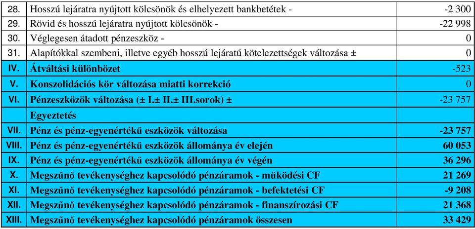 ± III.sorok) ± -23 757 Egyeztetés VII. Pénz és pénz-egyenértékű eszközök változása -23 757 VIII. Pénz és pénz-egyenértékű eszközök állománya év elején 60 053 IX.