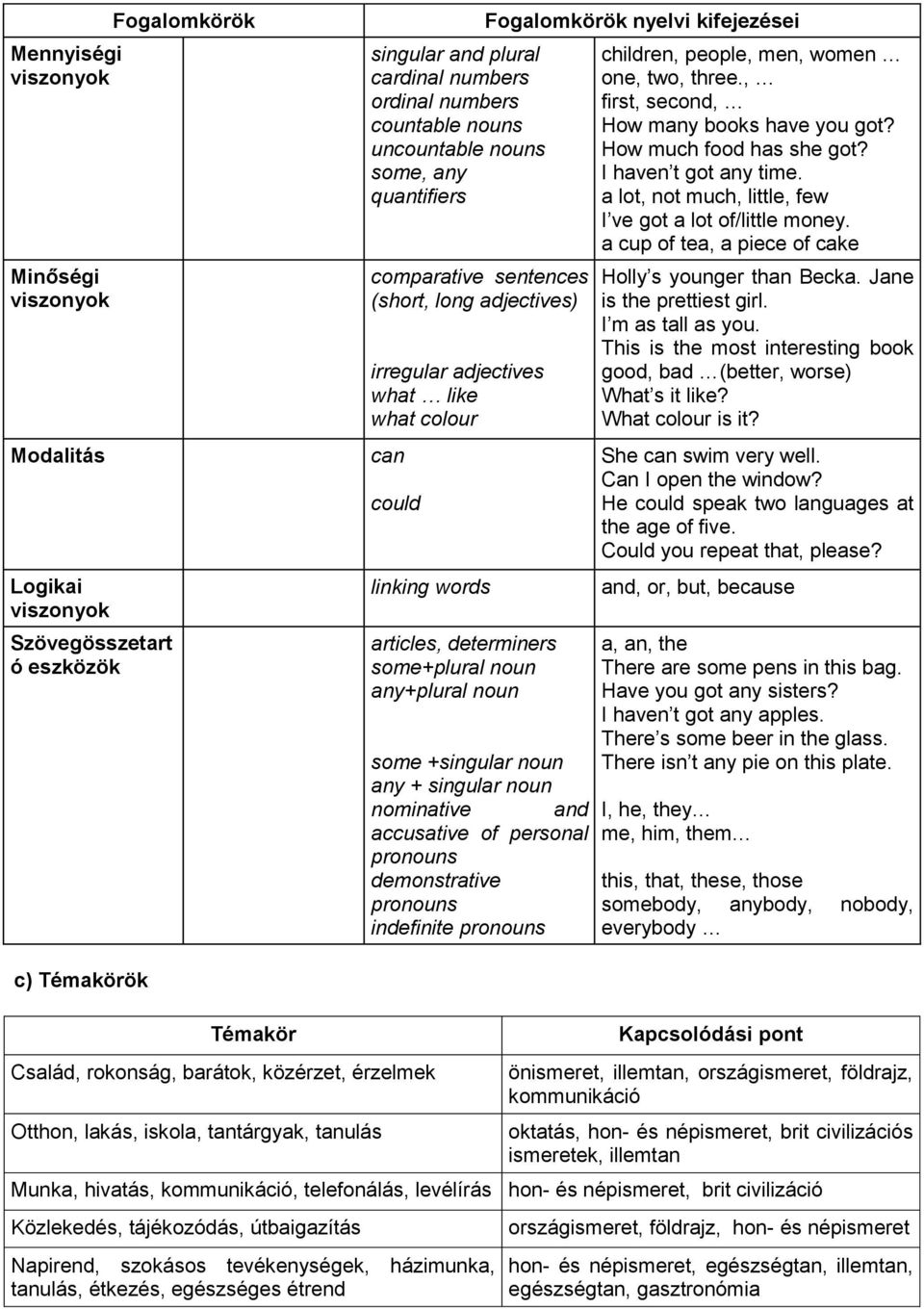 +singular noun any + singular noun nominative and accusative of personal pronouns demonstrative pronouns indefinite pronouns Fogalomkörök nyelvi kifejezései children, people, men, women one, two,