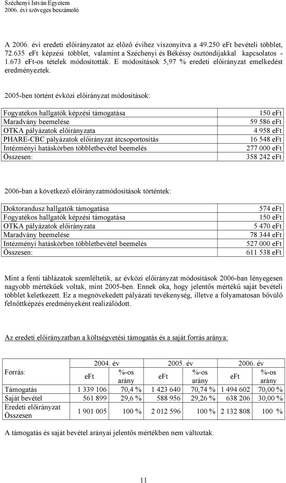 2005-ben történt évközi előirányzat módosítások: Fogyatékos hallgatók képzési támogatása Maradvány beemelése OTKA pályázatok előirányzata PHARE-CBC pályázatok előirányzat átcsoportosítás Intézményi