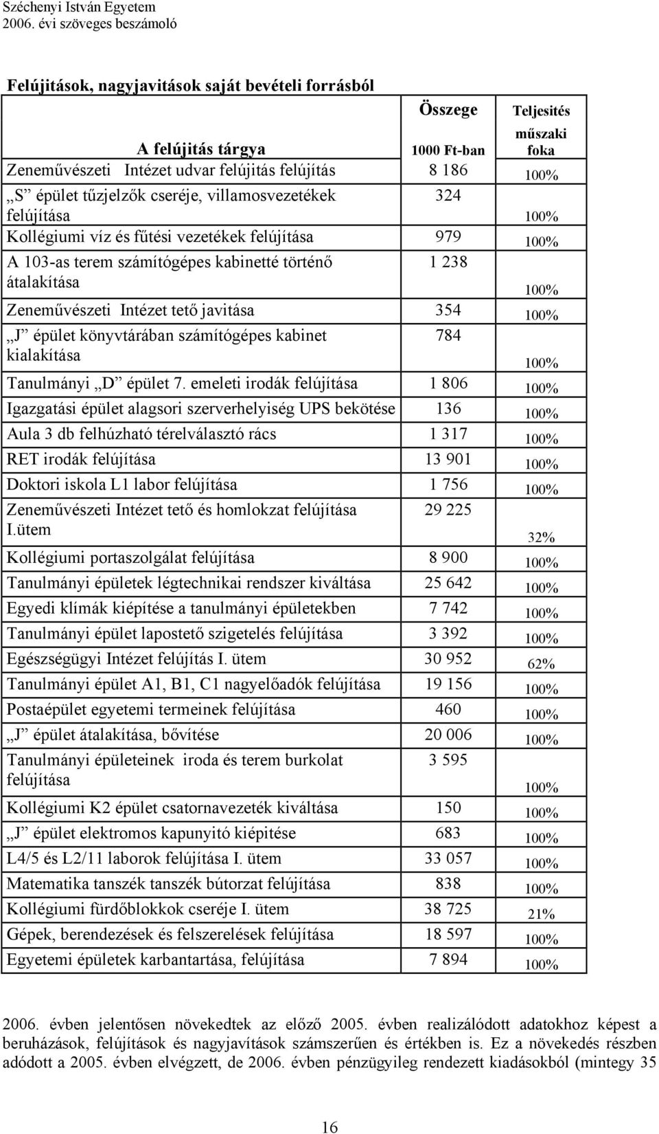 javitása 354 100% J épület könyvtárában számítógépes kabinet kialakítása 784 100% Tanulmányi D épület 7.