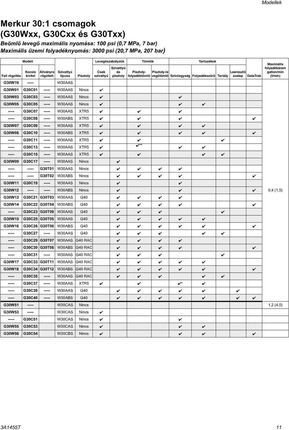 ----- W30AAS Nincs 4 4 Pisztolyfolyadéktömlõ vegõtömlõ Szívóegység Folyadékszûrõ Tartály Pisztoly-le Leeresztõ szelep G30W05 G30C05 ----- W30AAS Nincs 4 4 4 ----- G30C07 ----- W30AAS XTR5 4 4 4 -----