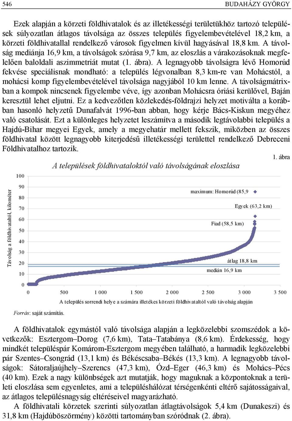 A távolság mediánja 16,9 km, a távolságok szórása 9,7 km, az eloszlás a várakozásoknak megfelelően baloldali aszimmetriát mutat (1. ábra).