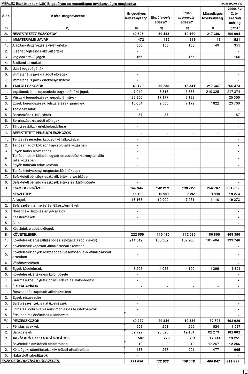 Alapítás-átszervezés aktivált értéke 306 153 153 49 355 2. Kisérleti fejlesztés aktivált értéke - - 3. Vagyoni értékű jogok 166 166 166 4. Szellemi termékek - - 5. Üzleti vagy cégérték - - 6.