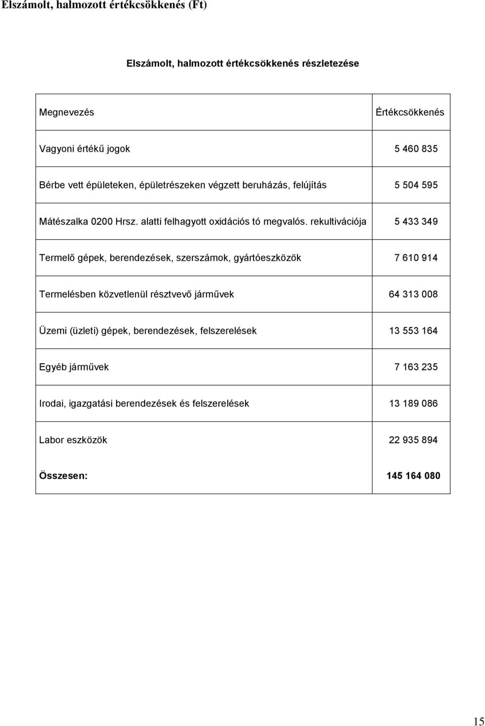 rekultivációja 5 433 349 Termelő gépek, berendezések, szerszámok, gyártóeszközök 7 610 914 Termelésben közvetlenül résztvevő járművek 64 313 008 Üzemi