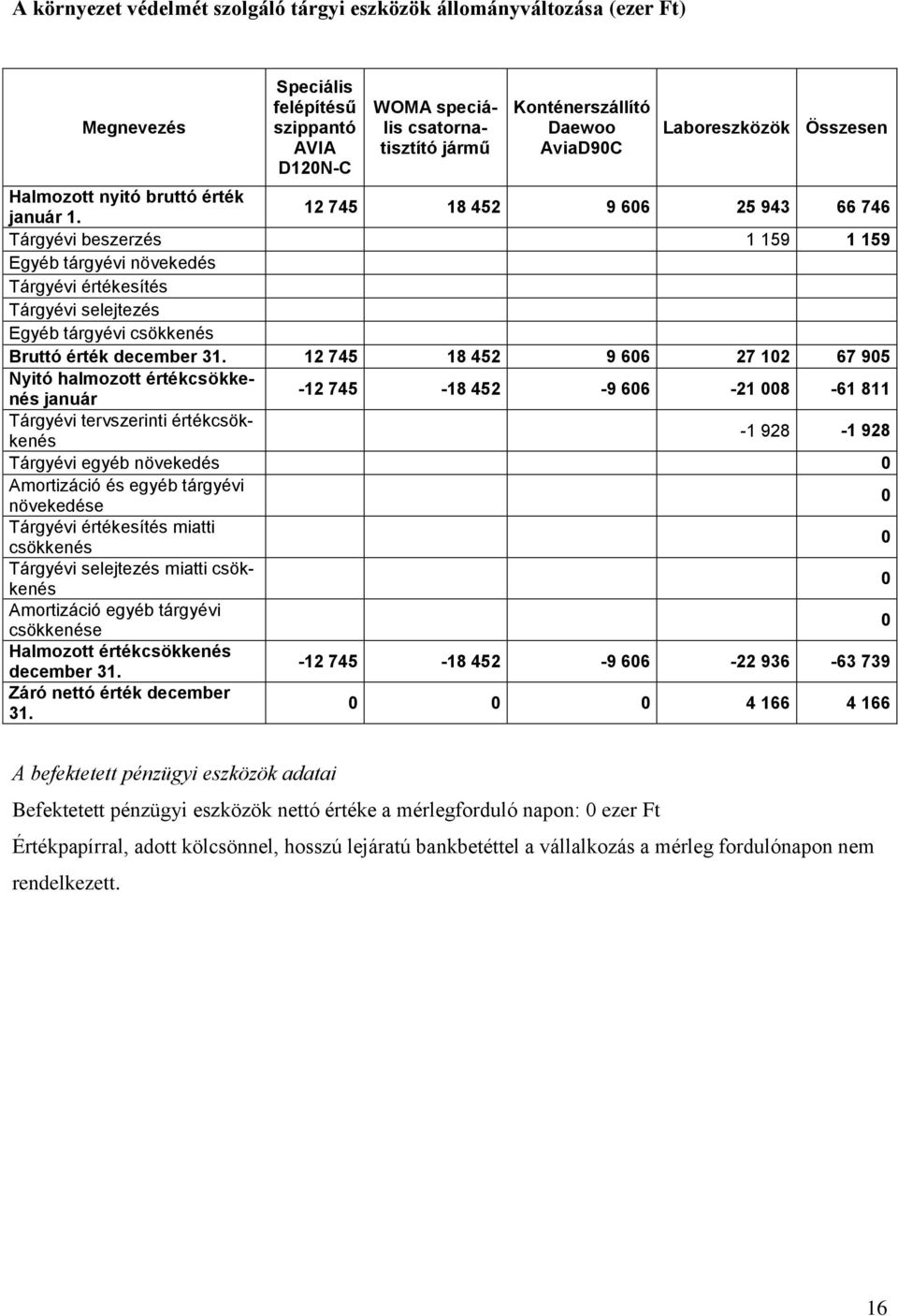 12 745 18 452 9 606 25 943 66 746 Tárgyévi beszerzés 1 159 1 159 Egyéb tárgyévi növekedés Tárgyévi értékesítés Tárgyévi selejtezés Egyéb tárgyévi csökkenés Bruttó érték december 31.