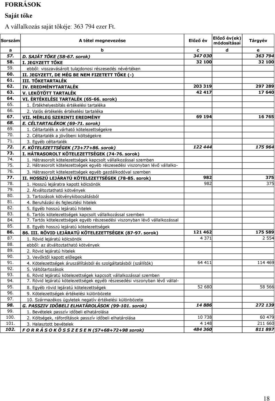 EREDMÉNYTARTALÉK 203 319 297 289 63. V. LEKÖTÖTT TARTALÉK 42 417 17 640 64. VI. ÉRTÉKELÉSI TARTALÉK (65-66. sorok) 65. 1. Értékhelyesbítés értékelési tartaléka 66. 2. Valós értékelés értékelési tartaléka 67.