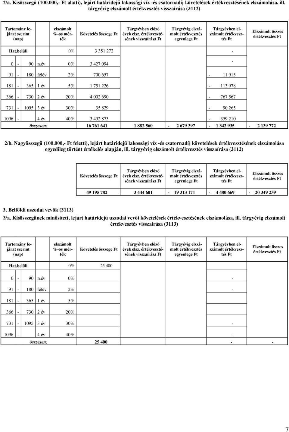 ének visszaírása Ft Tárgyévig elszámolt egyenlege Ft Tárgyévben elszámolt Ft Elszámolt összes Ft Hat.belüli 0% 3 351 272-0 - 90 n.